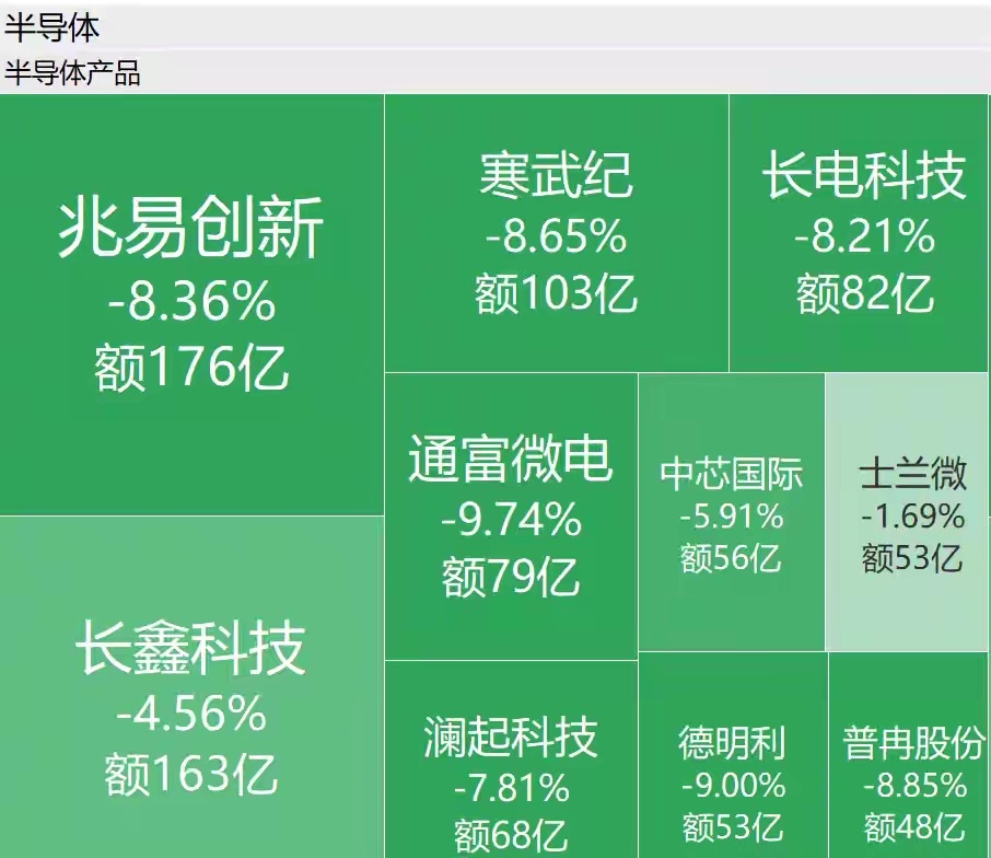 “易中天”集体大跌，科创50跌超6%，A股半导体、CPO、机器人概念跳水，兆易创新、寒武纪跌超8%，上纬新材重挫超18%
来源：21世纪经济报道
8月19日，A股四大指数早盘集体下跌，截至午间收盘，上证指数跌1.96%，深证成指跌3.97%，创业板指跌4.98%，科创综指跌超6%，科创50指数跌6.07%。全市场成交额16311 ​