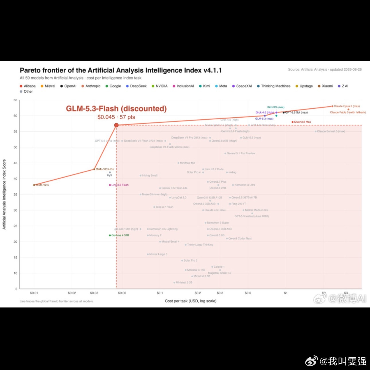 #智谱发布GLM5.3Flash#智谱GLM‑5.3‑Flash正式对外发布，它就是此前在海外爆火的匿名Ox Alpha，也就是大家口中的“牛来模型”，悄悄在外网平台完成一周实测之后，当晚就开放了模型权重。

采用320B‑A18B的MoE架构，使用MIT许可开源。总参数和GLM‑4.5接近，但激活参数、层数直接近乎减半，也是GLM‑5 ​