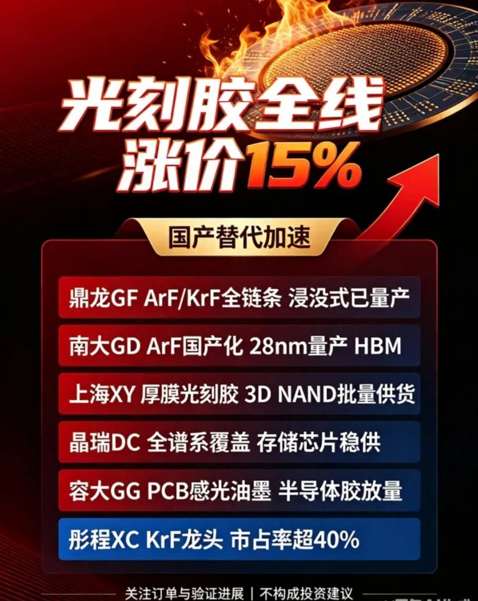重磅！光刻胶涨价15%！聚焦六大国产替代龙头：

日系光刻胶巨头官宣全线涨价15%！作为芯片制造核心材料，光刻胶长期被海外垄断，此次涨价倒逼下游加速国产化，国产替代迎来关键窗口期六大核心受益龙头：

✅鼎龙股份：ArF/KrF光刻胶全链条布局，浸没式产品已量产，技术壁垒领先，替代空间广阔。

✅南 ​
