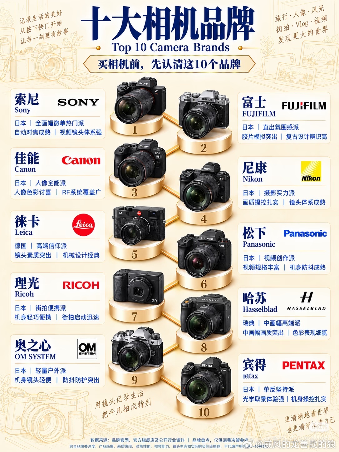 打算入手相机的朋友先码住📸
十大相机品牌盘点，一张图看懂各家定位，买之前快速参考！
▫️索尼：全画幅微单热门，对焦强，视频镜头生态完善
▫️富士：胶片模拟yyds，直出氛围感，复古颜值超高
▫️佳能：人像色彩讨喜，新手拍人像首选
▫️尼康：画质扎实，摄影实力派
▫️徕卡：德系高端信仰，镜 ​