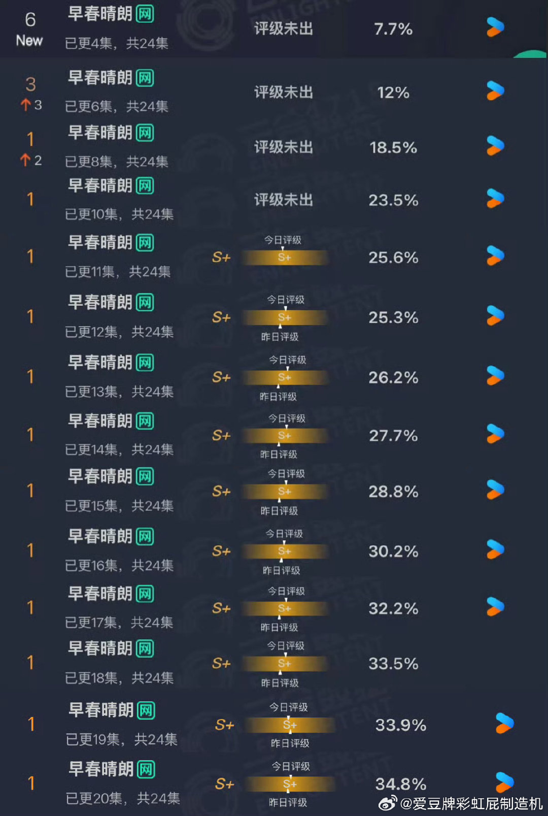 早春晴朗云合占比破34.8，这走势太强了剧都超点了还没横盘，期待明天 ​