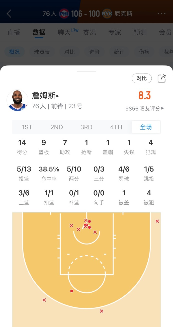 四旬老汉詹姆斯，又立功了。

14分9篮板7助攻，妥妥的迷你三双啊。

今天76人击败卫冕冠军尼克斯，老詹肯定是功不可没。

虽然末节好几个上篮不进，可略见其还是老了，但他的贡献仍然不可忽视，有这么一个攻守平衡的大拿在，76人有了主心骨。

到底还是自律啊。