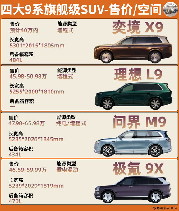 一篇看懂四款9系SUV配置/价格差异