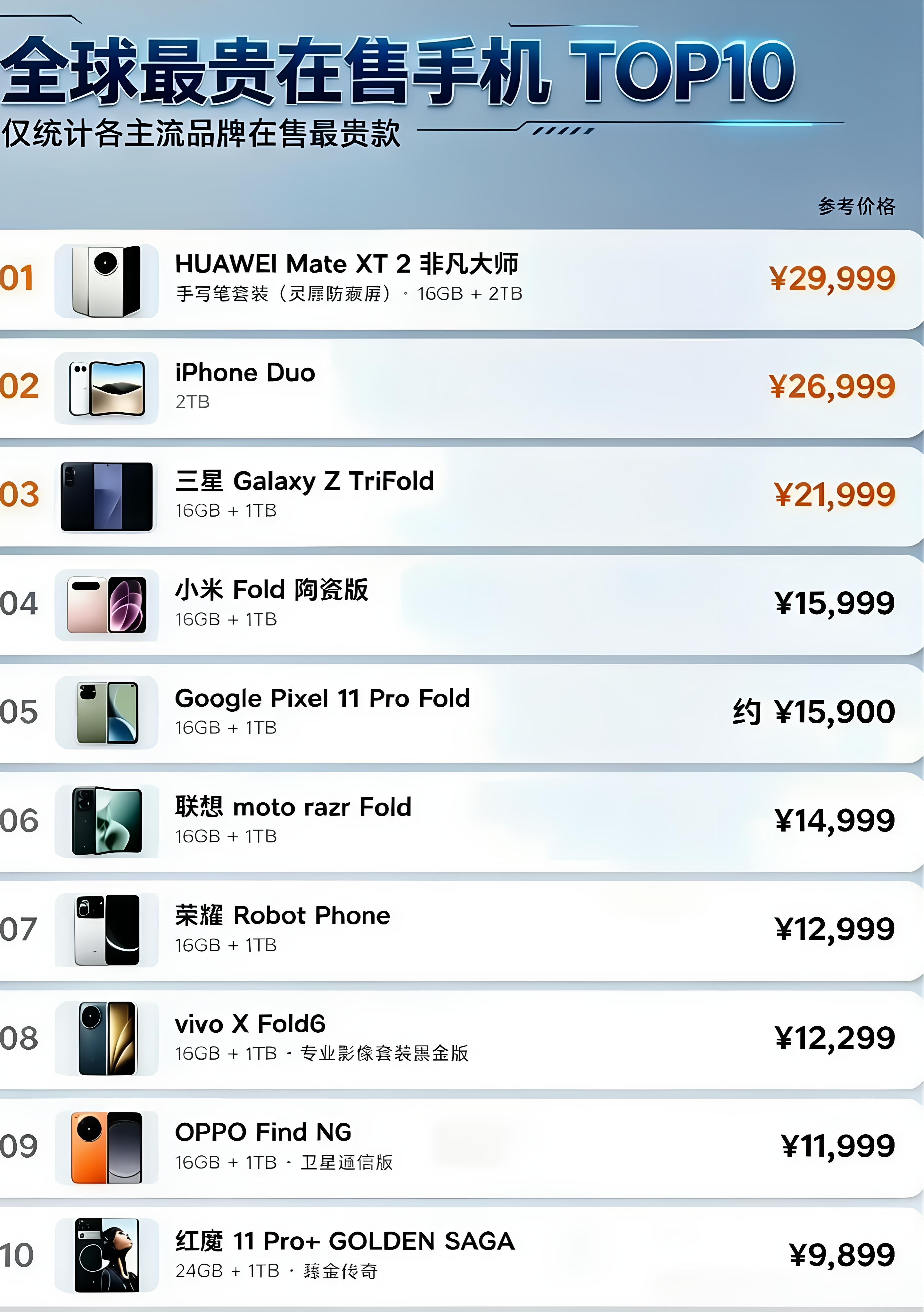 全球最贵在售手机TOP10出炉！折叠屏几乎霸榜，国产占据大半席位
 
一份统计主流品牌在售顶配机型的榜单曝光，万元以上高端手机市场基本被折叠屏机型占据，国产机型在前十榜单当中占得多个席位，华为Mate XT 2非凡大师登顶榜首。
 
1. 华为Mate XT 2 非凡大师（手写笔套装·灵犀防窥屏，1