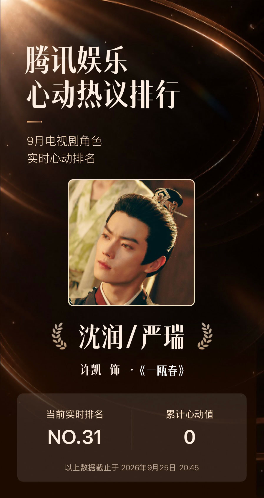 #许凯入围9月心动热议角色排行# 恭喜「沈润/严瑞」角色入围腾讯娱乐#9月心动热议角色# ，腾讯娱乐邀您为9月热播剧角色打CALL，送上心动值，票选出最受观众喜爱的心动热议角色！
为「沈润/严瑞」投递心动值 ，助力他登上9月心动角色TOP宝座❤️每个账号每天都有10次 ​