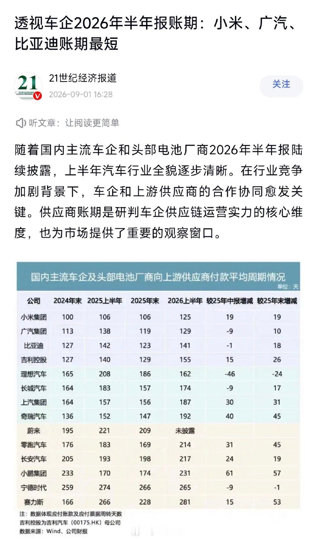 中国汽车主机品牌，谁给供应商打款最痛快？

国产汽车给供应商付款最快的五家厂商是小米、广汽、比亚迪、吉利、理想。

其中小米账期最短，真正的标杆。

从账期普遍拉长来看，汽车行业亚历山大。

#pure日月产业升级##pure日月[超话]##pure日月共同富裕##pure日月财经纵横# ​