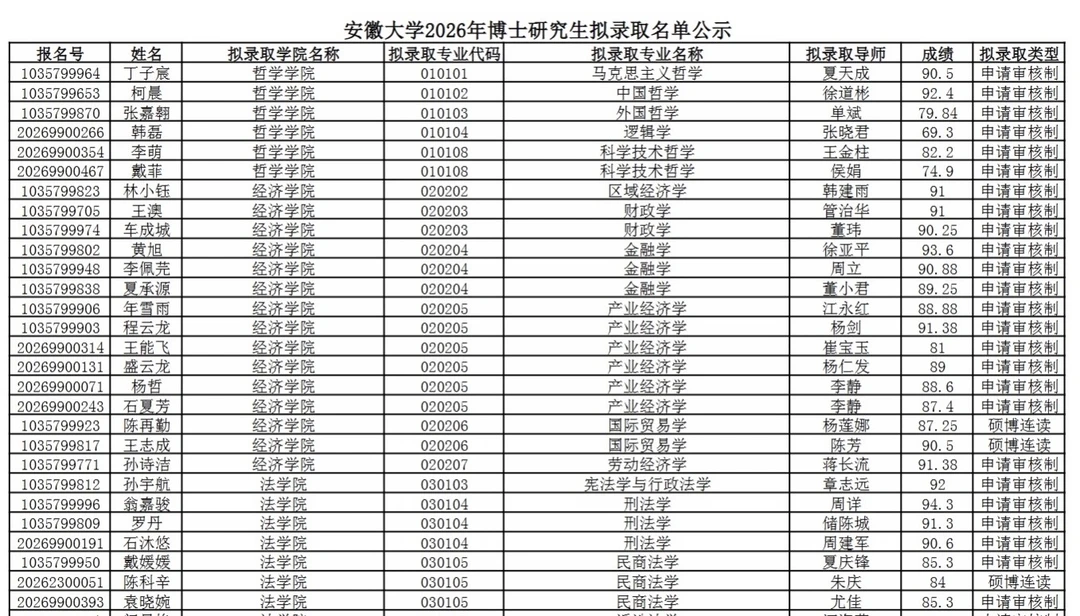 安徽2026年博士研究生拟录取名单公示