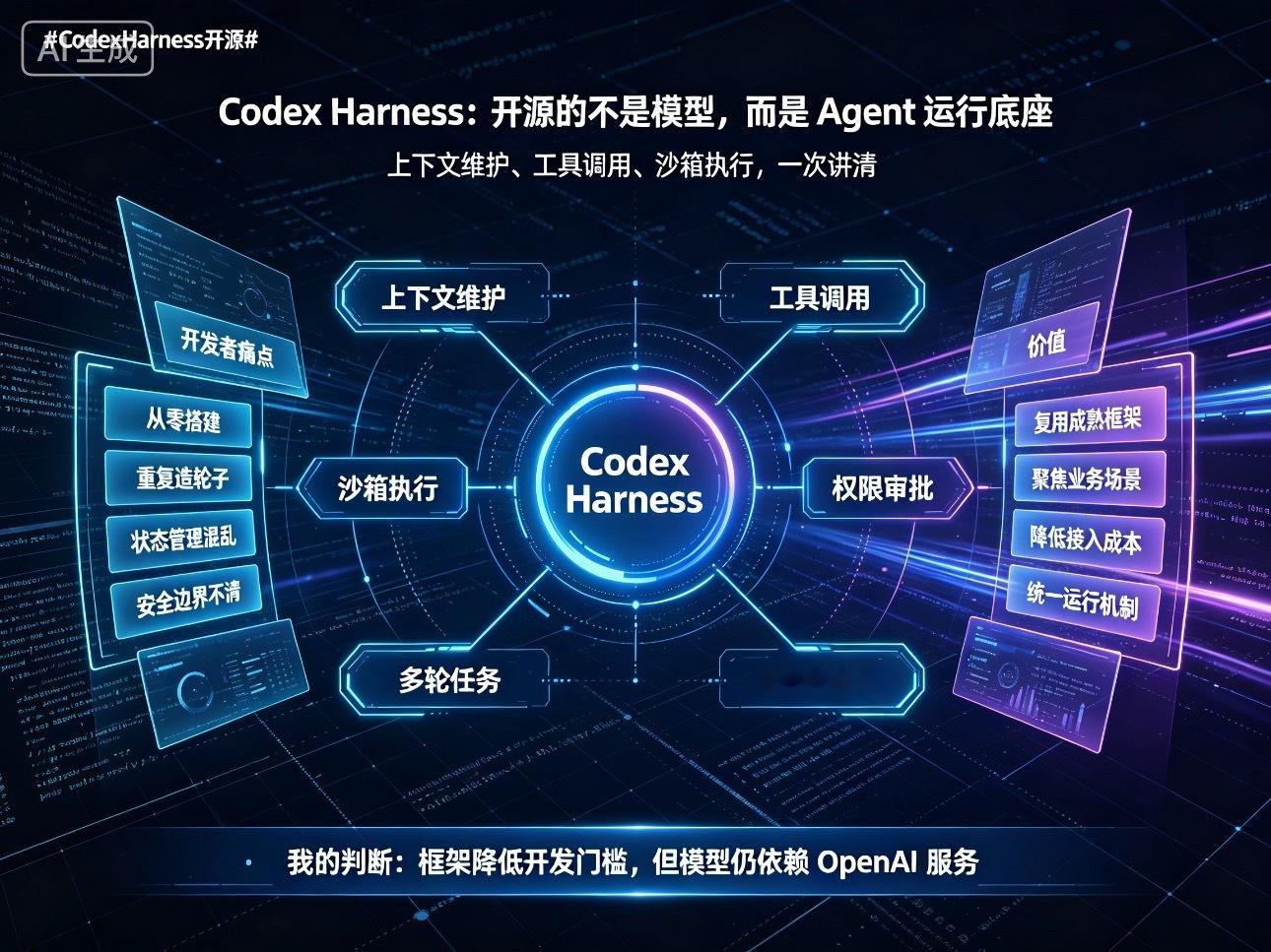#codexharness开源#OpenAI开源Codex Harness底层框架，这件事的实际影响远比表面看上去更有分量。

通俗来说，它就是一套现成的Agent运行底座，包揽上下文维护、工具调用、沙箱执行等一堆繁杂的底层工作，开发者不用再耗费大量精力从零造轮子。

以往想要自研智能体，很多团队大部分精力都耗在处理底层 ​