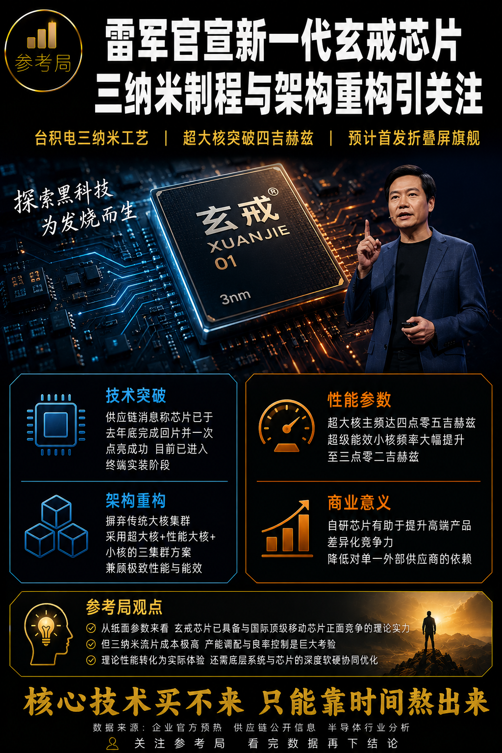 雷军近日官宣，新一代小米玄戒芯片即将发布。据供应链消息，该芯片采用台积电三纳米制程，已于去年底完成回片并一次点亮成功，目前已进入终端实装阶段，预计将首发于小米新一代折叠屏旗舰手机。
客观来看，此次玄戒芯片在技术层面展现出两大亮点。一是架构重构，摒弃了传统的大核集群设计，转而采用超大核、性能大核与小核
