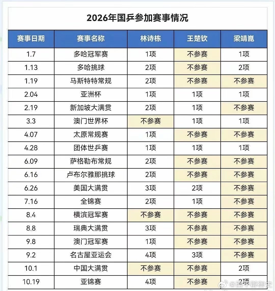 原来这些赛事不参加也可以啊，敢情针对性这么强？ ​