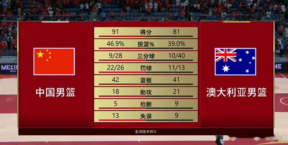 中国男篮热身赛91-81澳大利亚男篮。这场球虽然只是热身赛，虽然这支澳...
