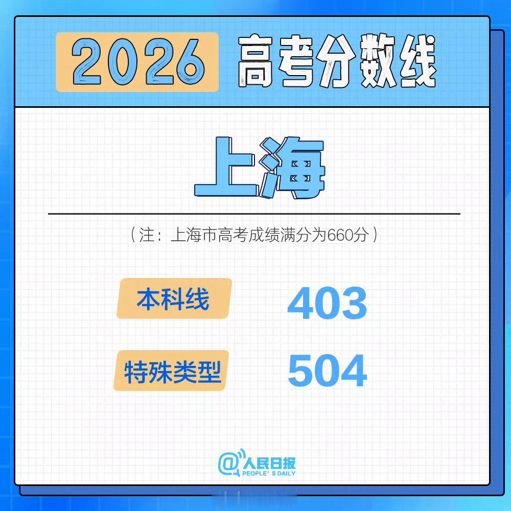 和去年相比，今年上海高考的本科线与特控线都有微调： · 本科录取控制分...