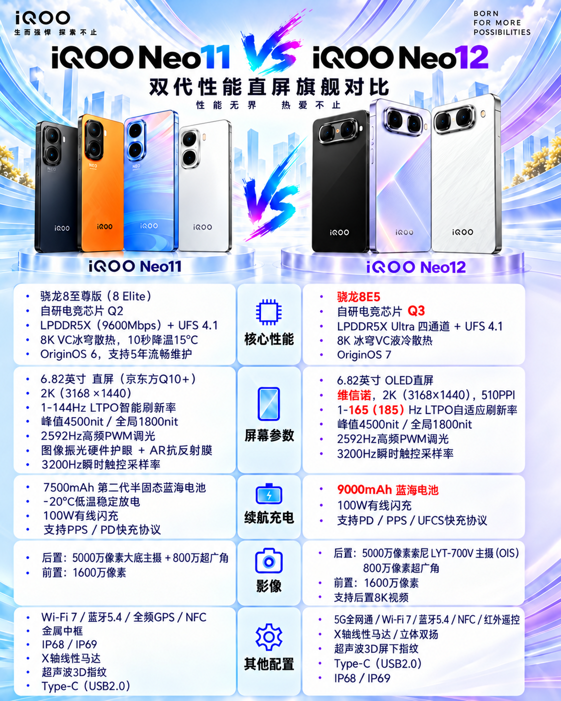iQOONeo12预计10-11月上市，对比iQOONeo11，这代iQOONeo12的提升还不小，屏幕这次也是上了维信诺的2k+165（185Hz）屏幕，看一手定价了。iQOO iQOONeo12 iQOONeo11 新机爆料