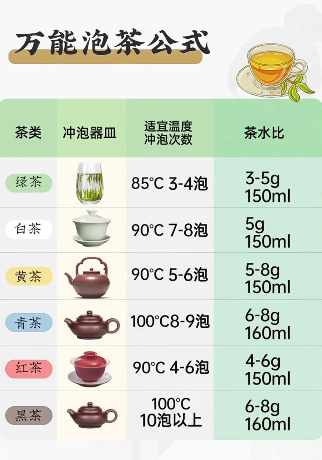 六大茶类泡茶公式，建议收藏！