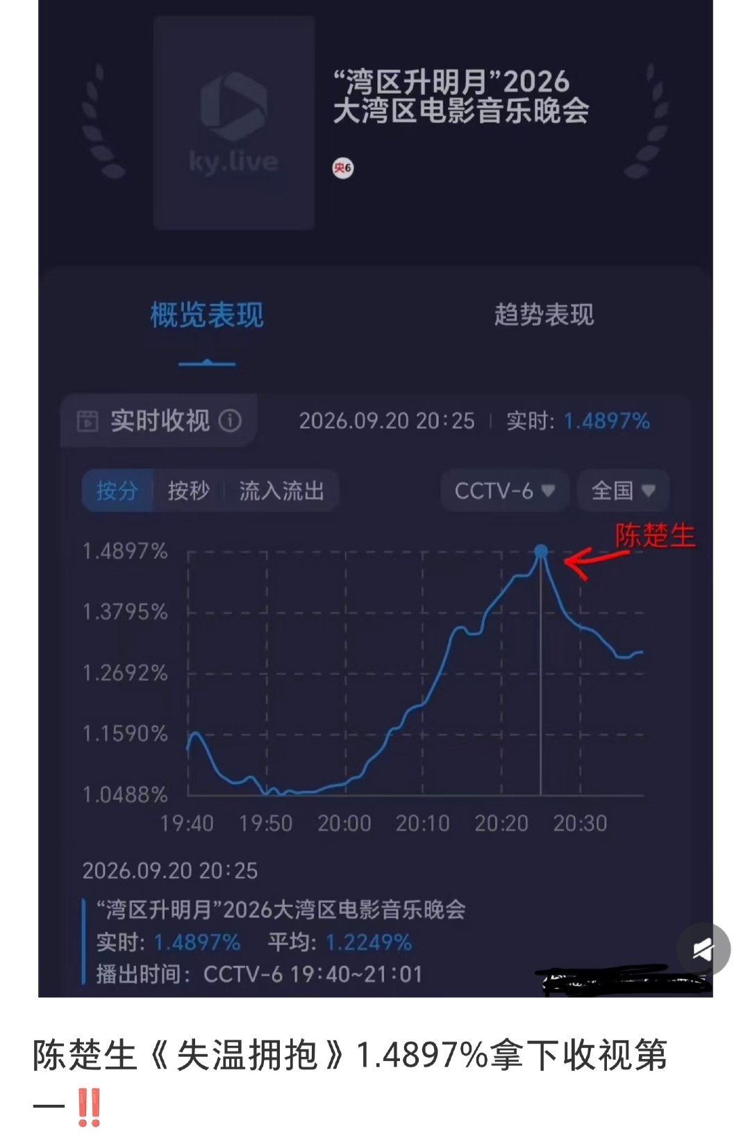 #陈楚生湾区升明月收视率第一#陈楚生真是掌管遥控器的神！太牛啦 ​