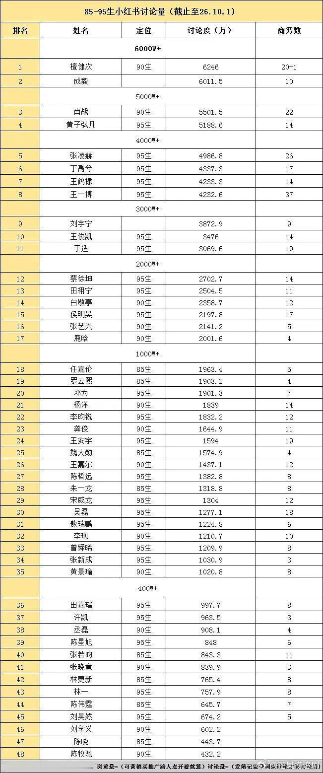 85生-95生🍠讨论量，六千万以上只有两人，分别是檀健次和成毅。 ​