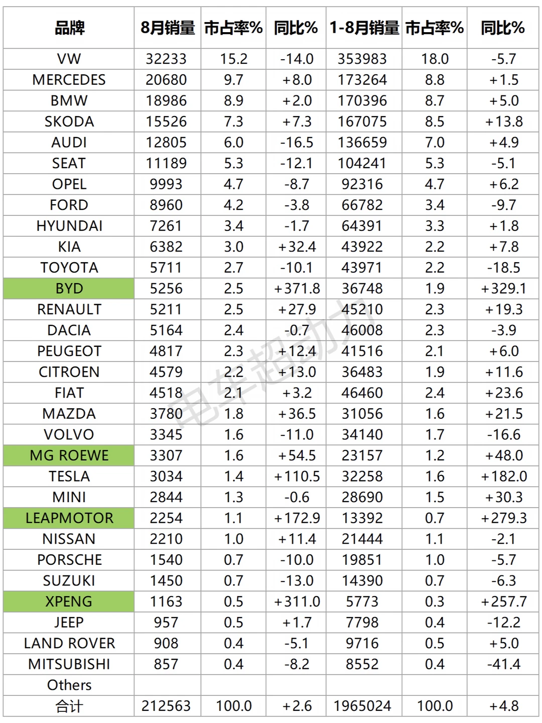 德国8月汽车销量榜，比亚迪5256辆