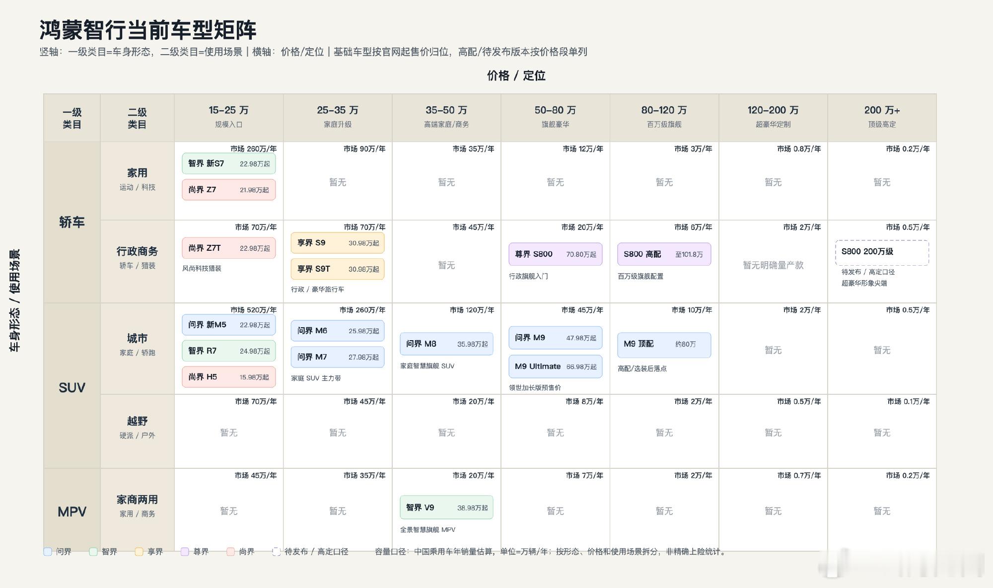 用 Codex 做了一个鸿蒙智行产品象限图布局概览  1.20w 以内...