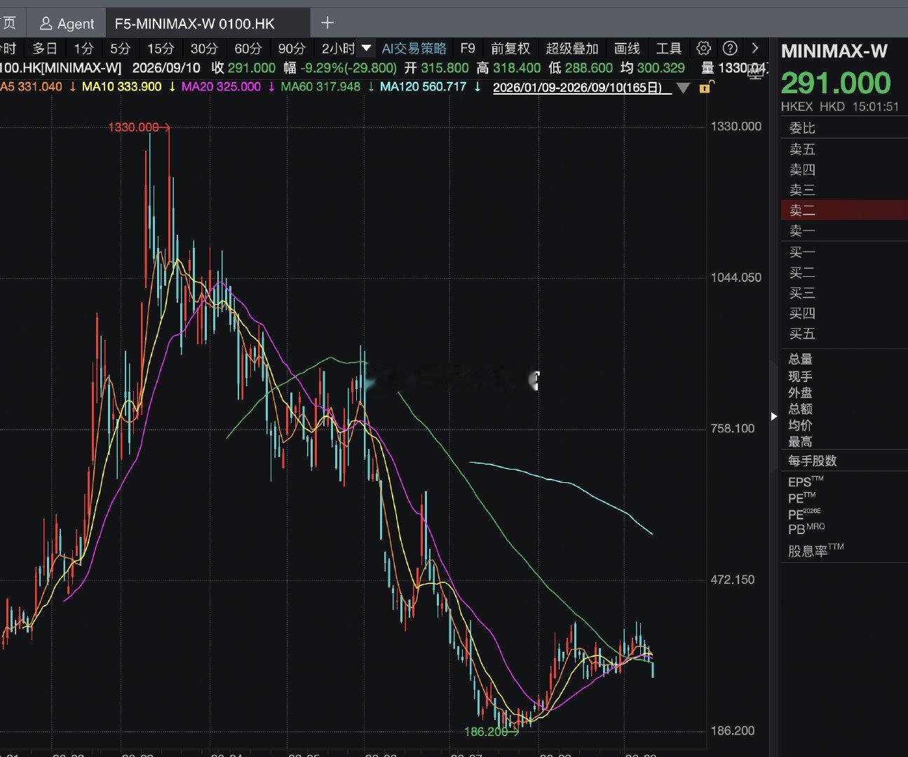 智谱、minimax都跌去了70%甚至更多，准确点说minimax只剩零头了。

在此，我们恭喜恒生科技指数吧，6月最火热的时候纳入 ​