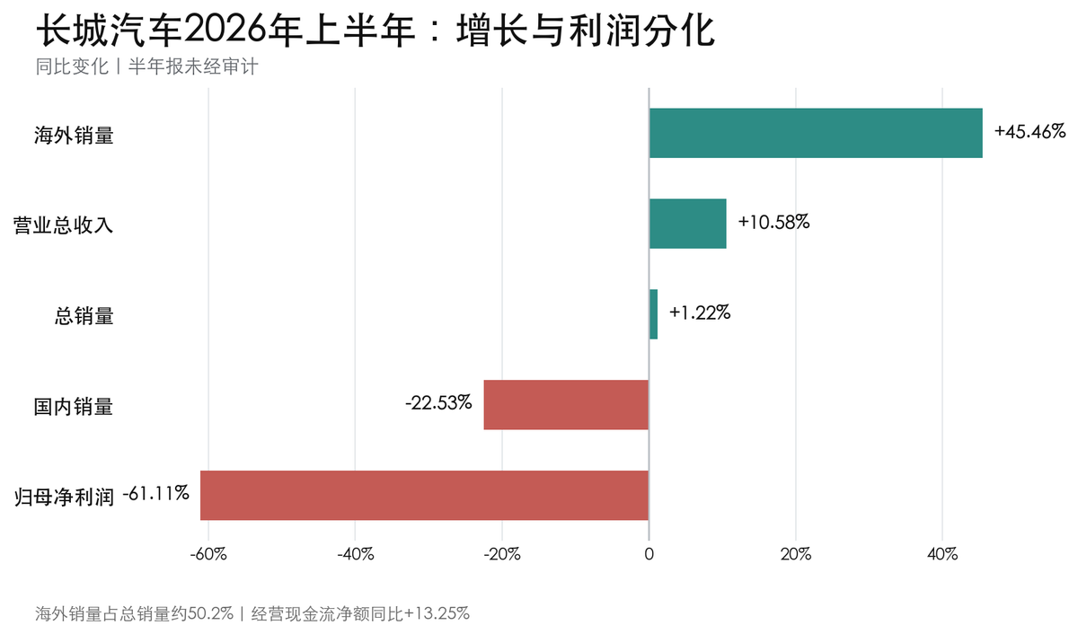 海外销量已经过半，长城汽车为什么还是“增收不增利”？