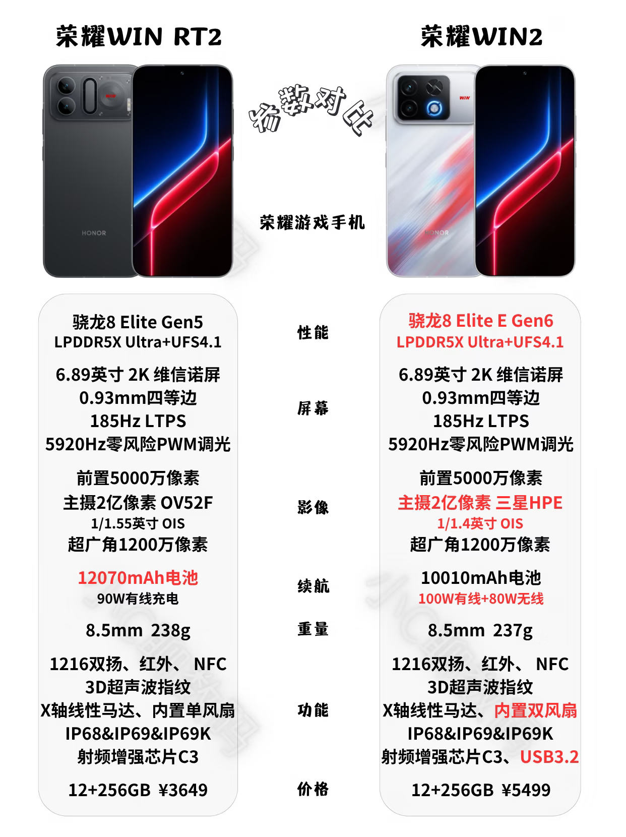 看完荣耀WIN2系列三款机型配置对比，我发现荣耀WIN RT2这个性价比绝了

价格比荣耀WIN2便宜了近2000元，但配置上的差异很小，芯片降了一档，然后影像、快充和风扇上有点阉割

但它的电池容量高了20%，而且第五代骁龙8至尊版并不落后，就算是游戏体验上也毫不逊色

所以论性价比的话，这三款机