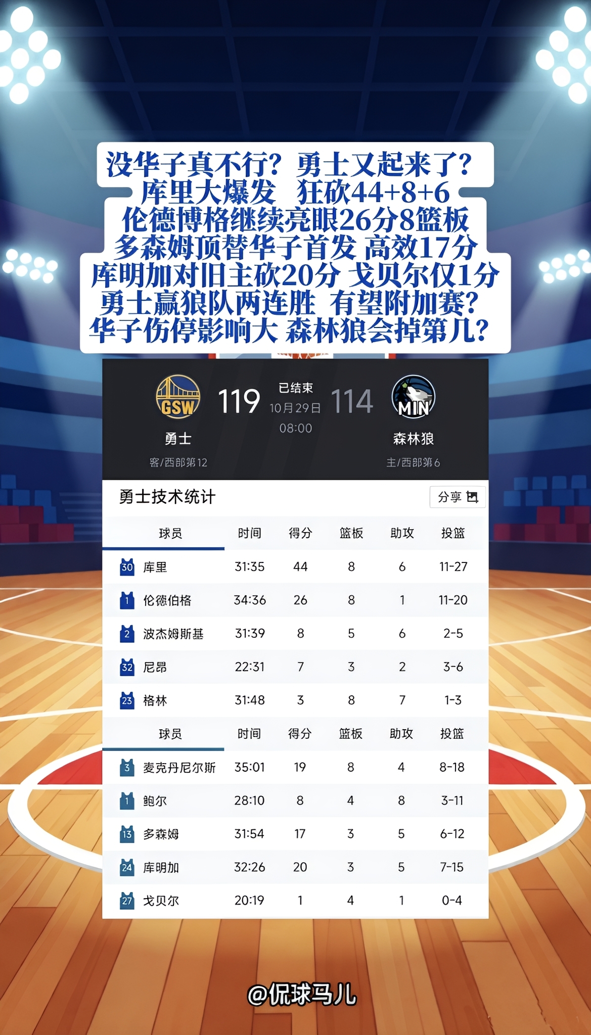 没华子真不行？勇士又起来了？库里大爆发，狂砍44+8+6！伦德博格继续亮眼26分8篮板！森林狼多森姆顶替华子首发，高效17分！库明加对旧主砍20分！戈贝尔低迷，仅1分4篮板！勇士险胜狼队两连胜，有望附加赛？华子伤停有影响，森林狼排名会掉第几？
勇士vs森林狼 库里 nba最新战况