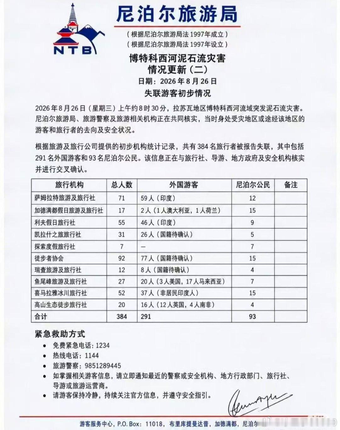 #尼泊尔再次暴发严重山洪#尼泊尔突发严重山洪，冲毁房屋桥梁，当地紧急开展搜救转移民众。一定要注意安全。 ​