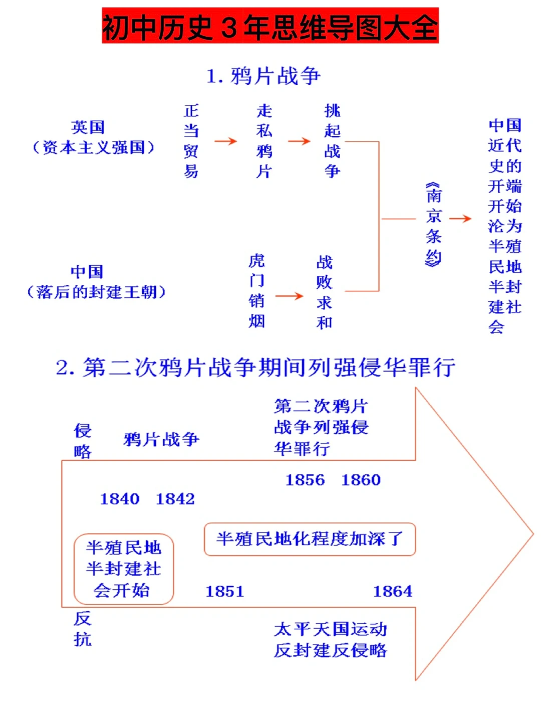 初中6-9年级，历史思维导图大全（一）