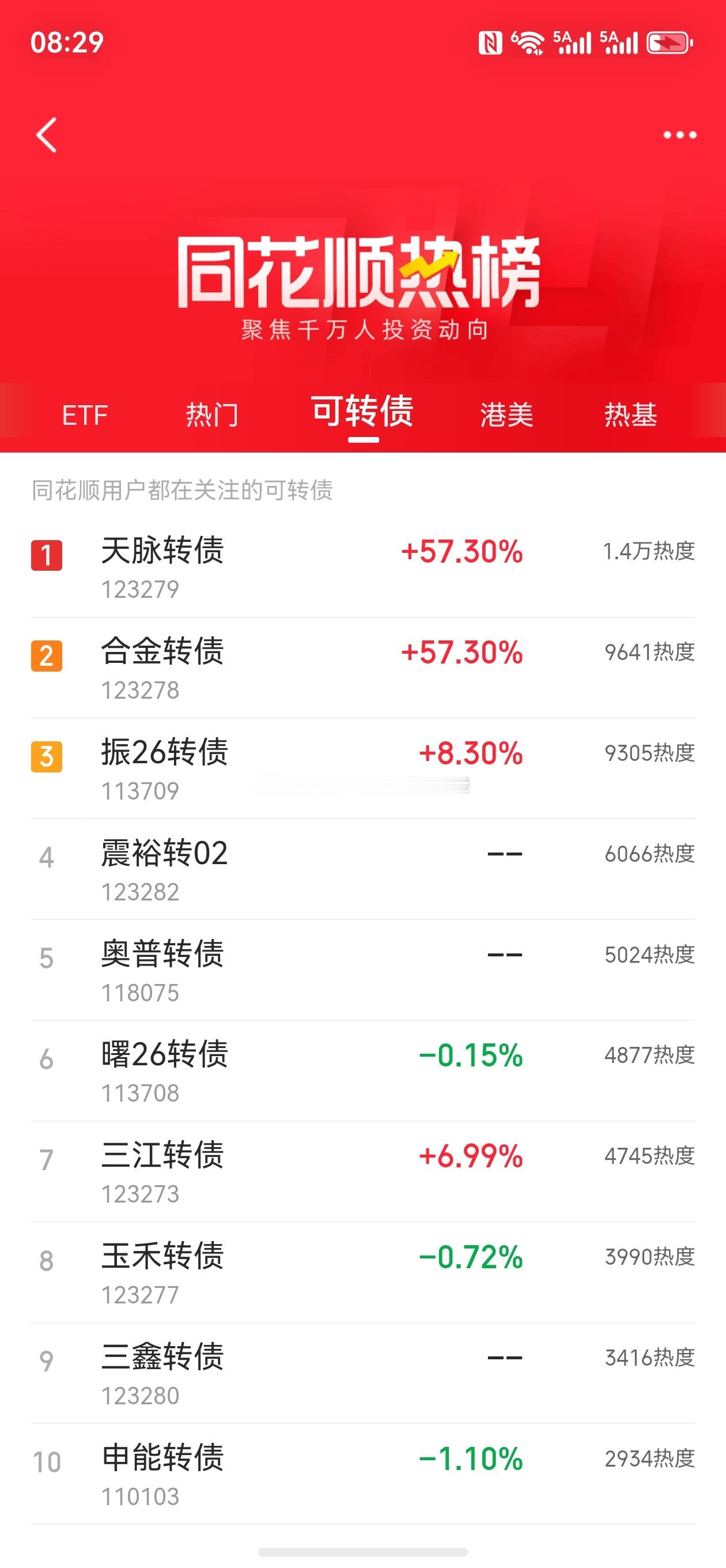 #股票##东方财富##微博# 热度代表人气，人气代表资金，有资金认可就能赚钱啦[比耶]

财联社：一鸣食品、爱丽家居、金健米业、埃斯顿、兆易创新、京东方A、农发种业

新浪财经：长鑫科技、爱丽家居、京东方A、一鸣食品、宇树科技-W、兆易创新、贵州茅台、有研新材、天孚通信、蓝盾光电

同花顺：京东方A ​