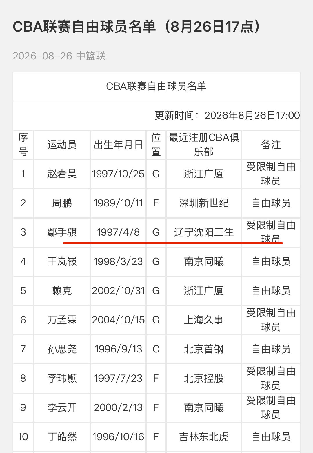 CBA官网更新自由球员名单
王岚嵚成为自由球员（已经被山东队认领了）
鄢手骐成为受限制自由球员
#辽宁男篮# ​