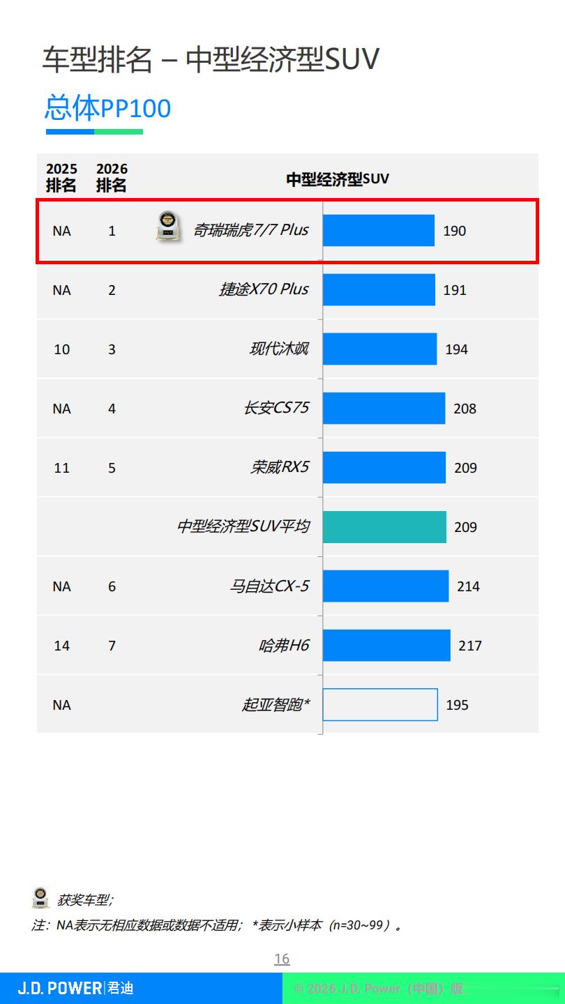 五大赛道自主第一！奇瑞给"中国质造"发了张硬核名片
真正的产品硬实力，源于长期的技术沉淀与严苛品控，而非一时的榜单热度。此前奇瑞首次斩获车辆可靠性自主冠军，市场仍存有偶然性的争议，而连续两年的稳定输出，让品牌实力有据可依。
8 月 20 日，J.D. Power 2026 车辆可靠性研究结果正式发布，奇瑞 ​