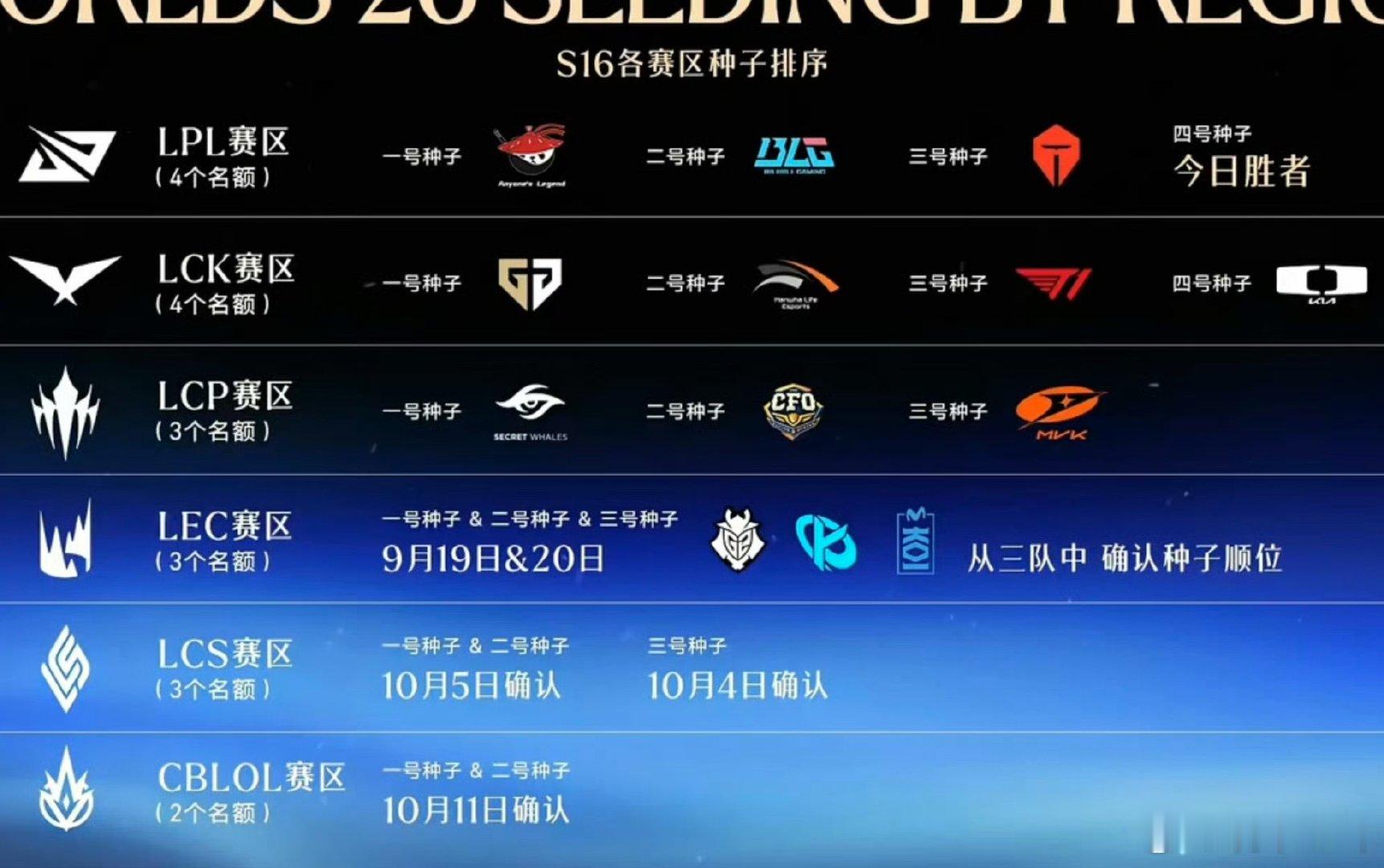 IG昨晚锁下世界赛席位，S16抽签终于要来了😏
先看种子池，今年的剧本简直拉满。
1号池：GEN、AL、LCS1号种子、G2/MKOI
2号池：TSW、CBLOL1号种子、HLE、BLG
3号池：LCS2号种子、G2/MKOI、T1、TES
4号池：CFO、iG、DK、入围赛胜者

规则是1号池碰4号池、2号池碰3号池，同赛区规避。
BLG首轮有机会撞上 ​