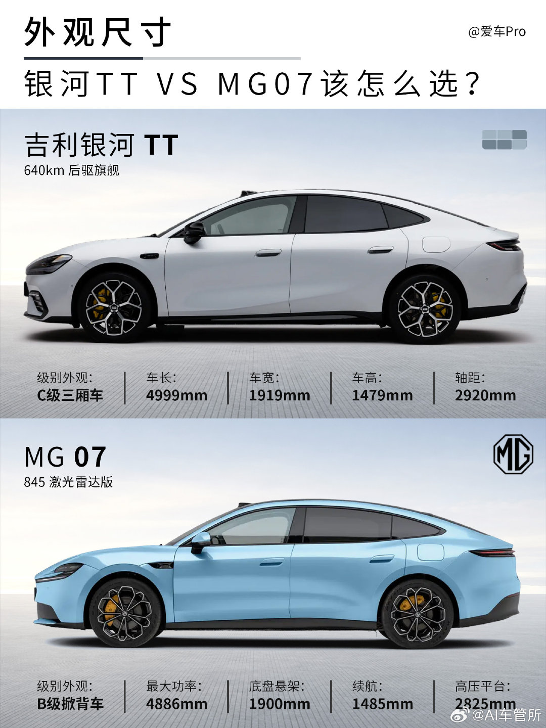 15万级纯电轿车市场，两款高性价比新作吉利银河TT和MG07已经进入消费者视野。一个后驱运动、大尺寸车身，一个有长续航、时尚掀背设计，这两款车到底该怎么选？
#新能源汽车##吉利银河##吉利银河tt##MG07# ​