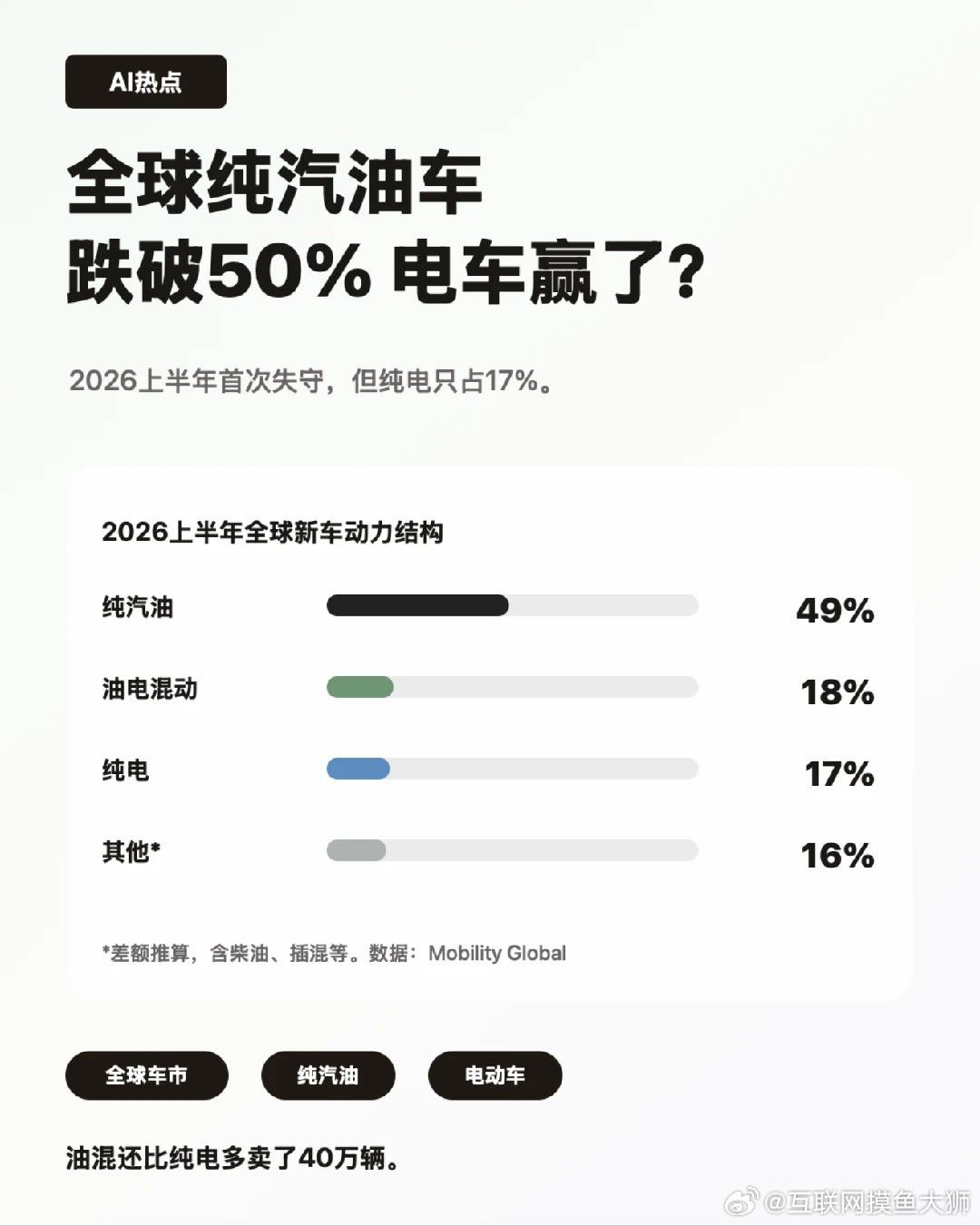 #油车销量占比跌破三分之一#全球新车每卖出100辆，只有49辆是纯汽油车。Mobility Global统计，2026年上半年这个比例首次跌破一半；去年同期是52%,2021全年还是73%。注意，49％只算纯汽油车，油混、插混和柴油车都另算，不能说所有油车只剩49%。 ​