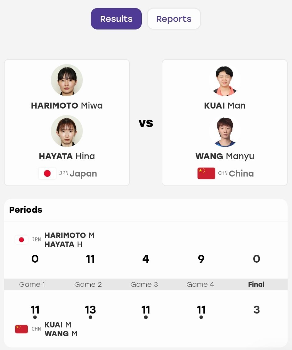 #王曼昱蒯曼vs张本美和早田希娜#
完美收官！完美夺冠！！恭喜王曼昱蒯曼4:0干脆利落的拿下亚运会乒乓球女双冠军[打call][打call][打call] ​