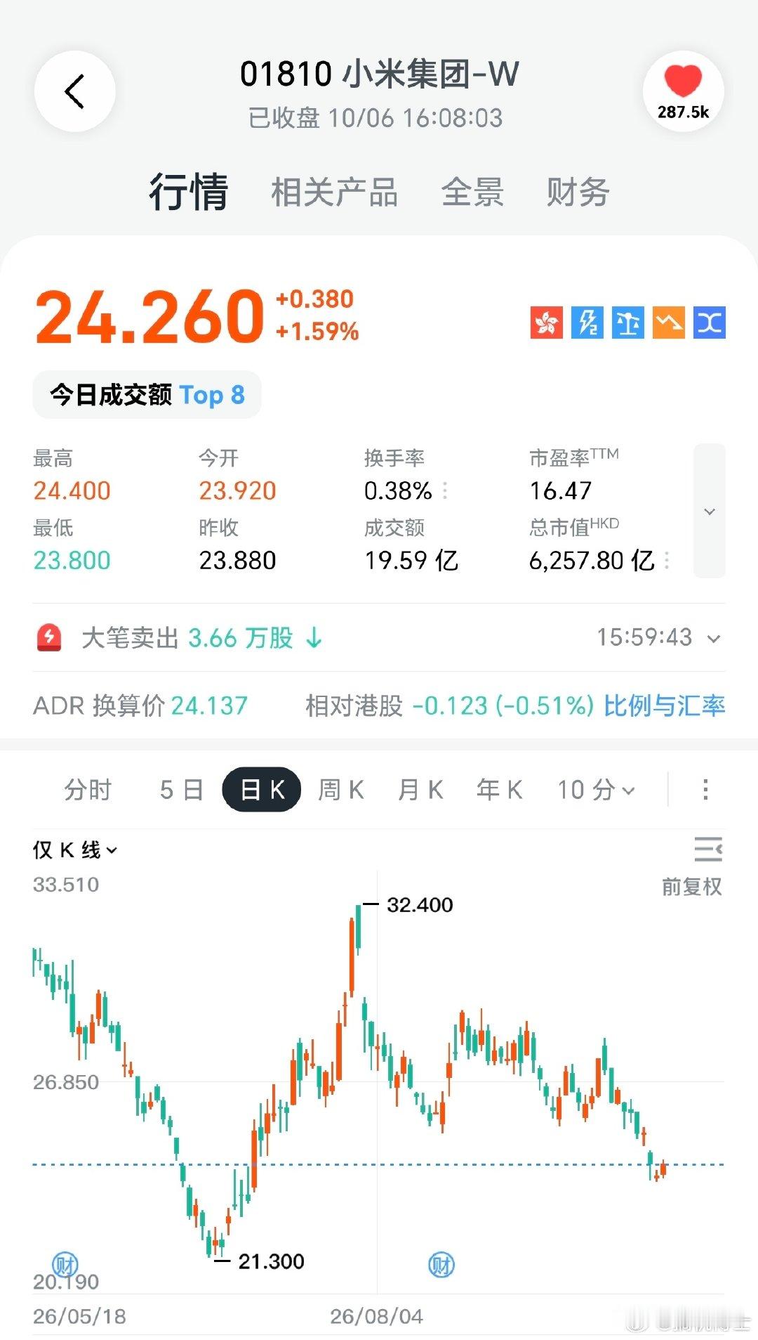 沉寂了三个月，最近小米股价跌破强支撑25，不少小股东又开始在雷总评论区抱怨了，好不热闹，另外看了下，理想、小鹏、蔚来几家车企差不多也天天新低，啥时候是个头啊🙈 ​