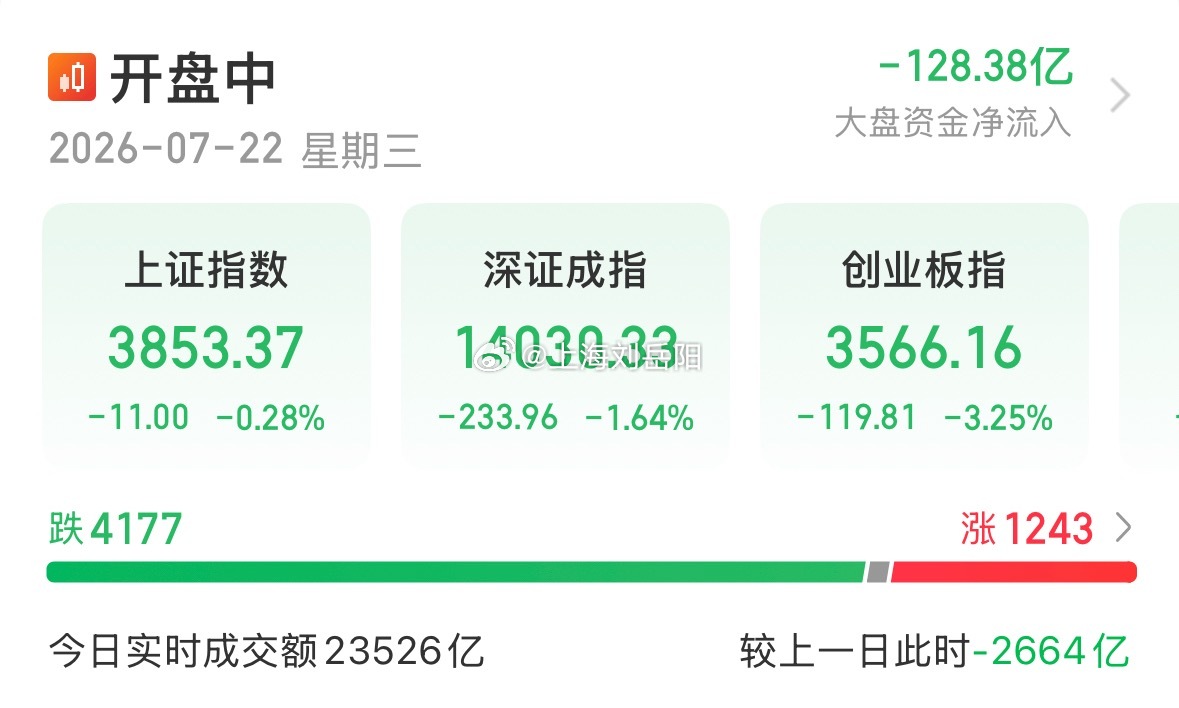 半导体出来资金又流入电力了！  又4000多家个股下跌，特别是双创、科...