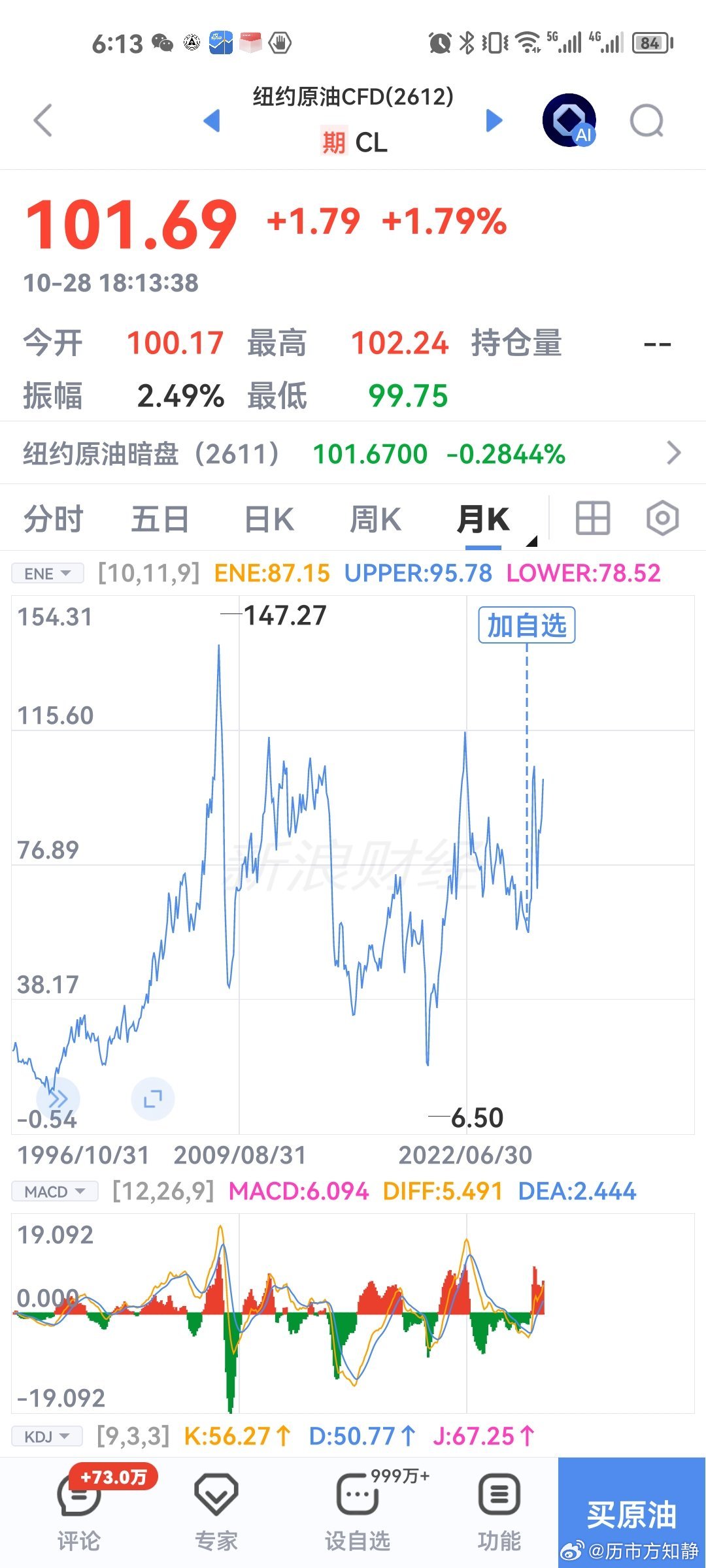 10月29日24时开启调价窗口，机构测算92号汽油每升涨0.27-0.3元，50升油箱加满这一次要多花13.5到15元。调价周期固定为10个工作日，上一轮10月15日窗口是搁浅，没有调价。
年初1月92号大约6.78元/升，现在均价到8.59元，年内累计涨近1.9元，加满一箱油对比年初，要多花近100元。
本来国际原油刚出现回落 ​