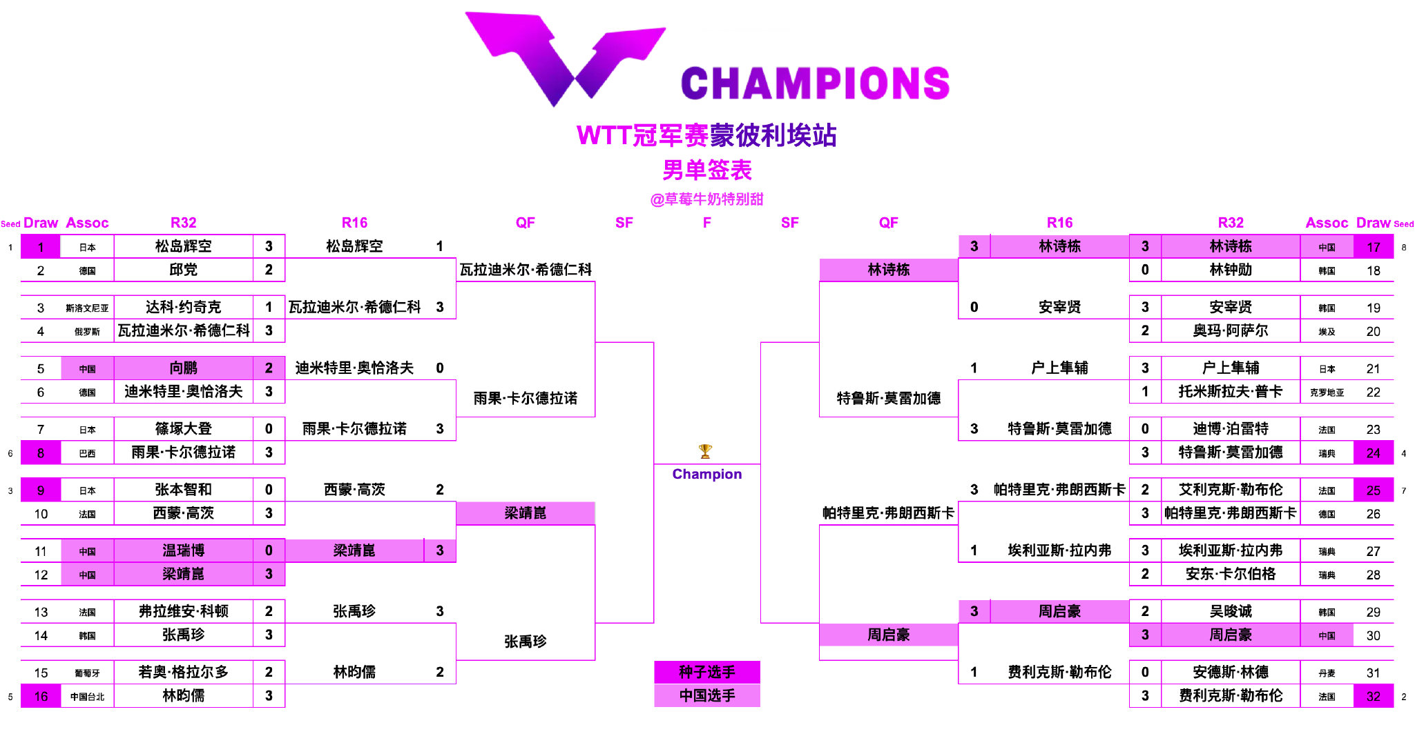 WTT冠军赛蒙彼利埃站丨男单八强
瓦拉迪米尔·希德仁科🇷🇺VS雨果·卡尔德拉诺🇧🇷
梁靖崑🇨🇳VS张禹珍🇰🇷
林诗栋🇨🇳VS特鲁斯·莫雷加德🇸🇪
帕特里克·弗朗西斯卡🇩🇪VS周启豪🇨🇳 ​
#国乒蒙彼利埃站1/4决赛赛程##WTT蒙彼利埃站男女单八强# ​