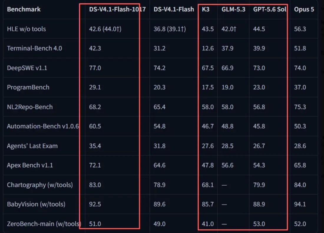 Deepseek 升级了！
DeepSeek 在 2026年10月17日 正式发布了 DeepSeek-V4.1-Flash-1017 的更新。
我以前很少就 AI 模型升级发文，这次这次是因为我实实在在感受到了它智力有质的飞跃。原来和千问 是半斤八两不分伯仲。这次升级后和千问就拉开差距了。各种评价