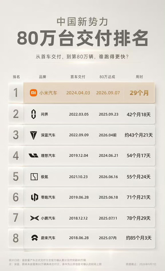 小米80万交付用时29个月，第二名问界42个月