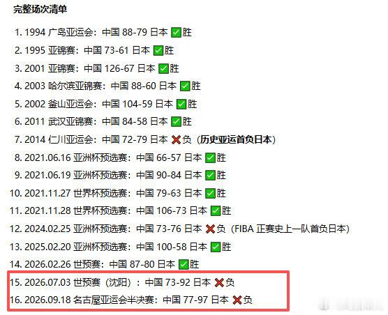 日本很擅长隐忍，30年的时间中日男篮对决过几十次，2014年、2024年分别赢过一次，直到今年中国男篮直接连输2次，日本算是上位了……#篮球##篮球[超话]# ​