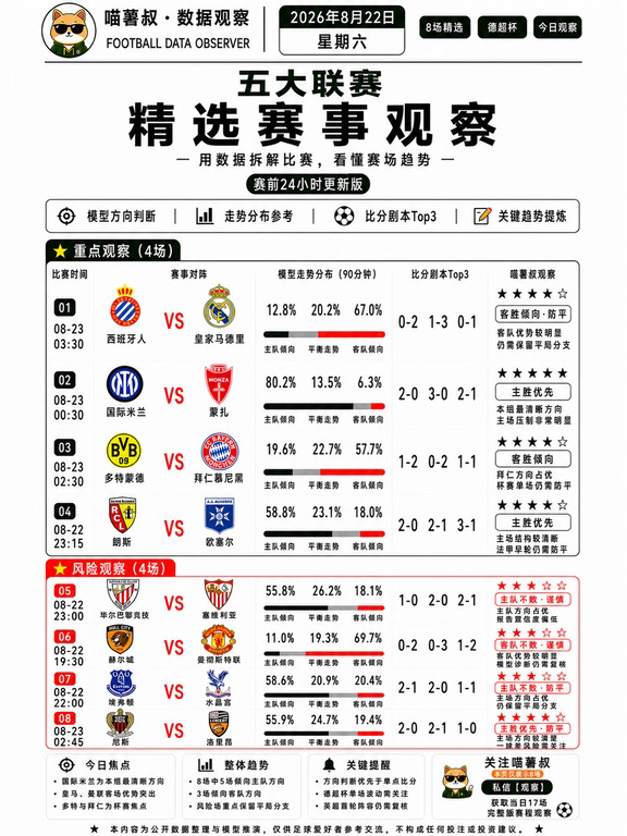 8.22五大联赛赛前比分剧本观察，强队稳吗？