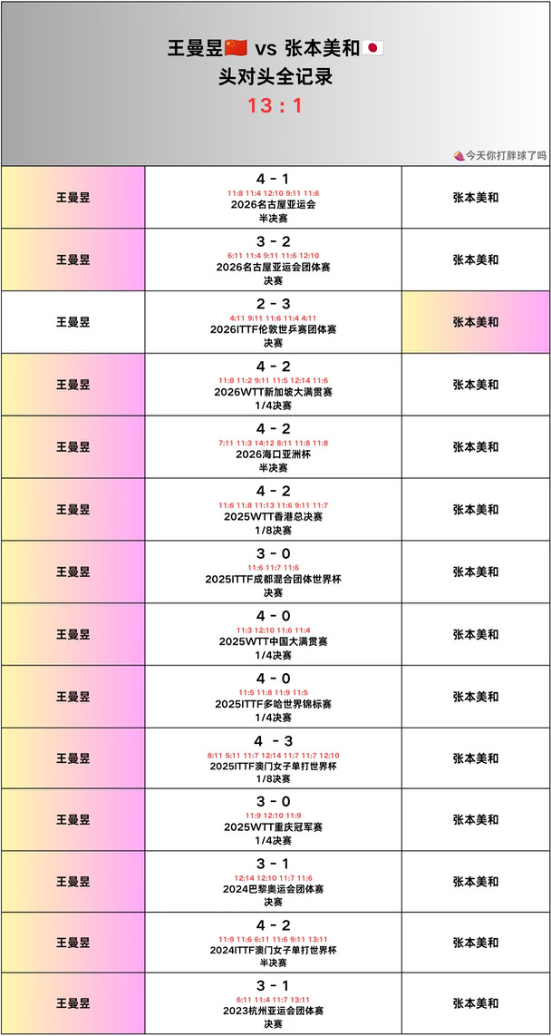 王曼昱🆚张本美和头对头记录
