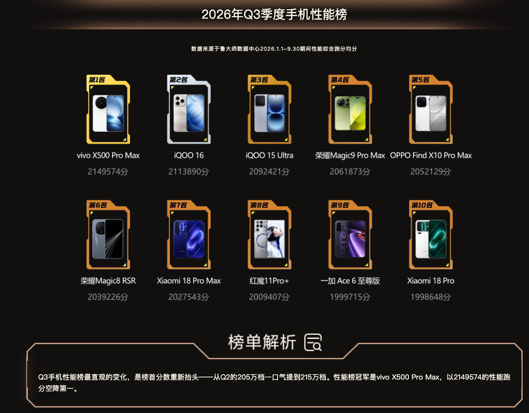 影像旗舰拿了性能第一[点赞]

鲁大师 Q3 性能榜相当于把新机都测了，vivo X500 Pro Max 竟然是第一，看来蓝厂对天玑的调教不是吹的，实打实的实力[喵喵] ​