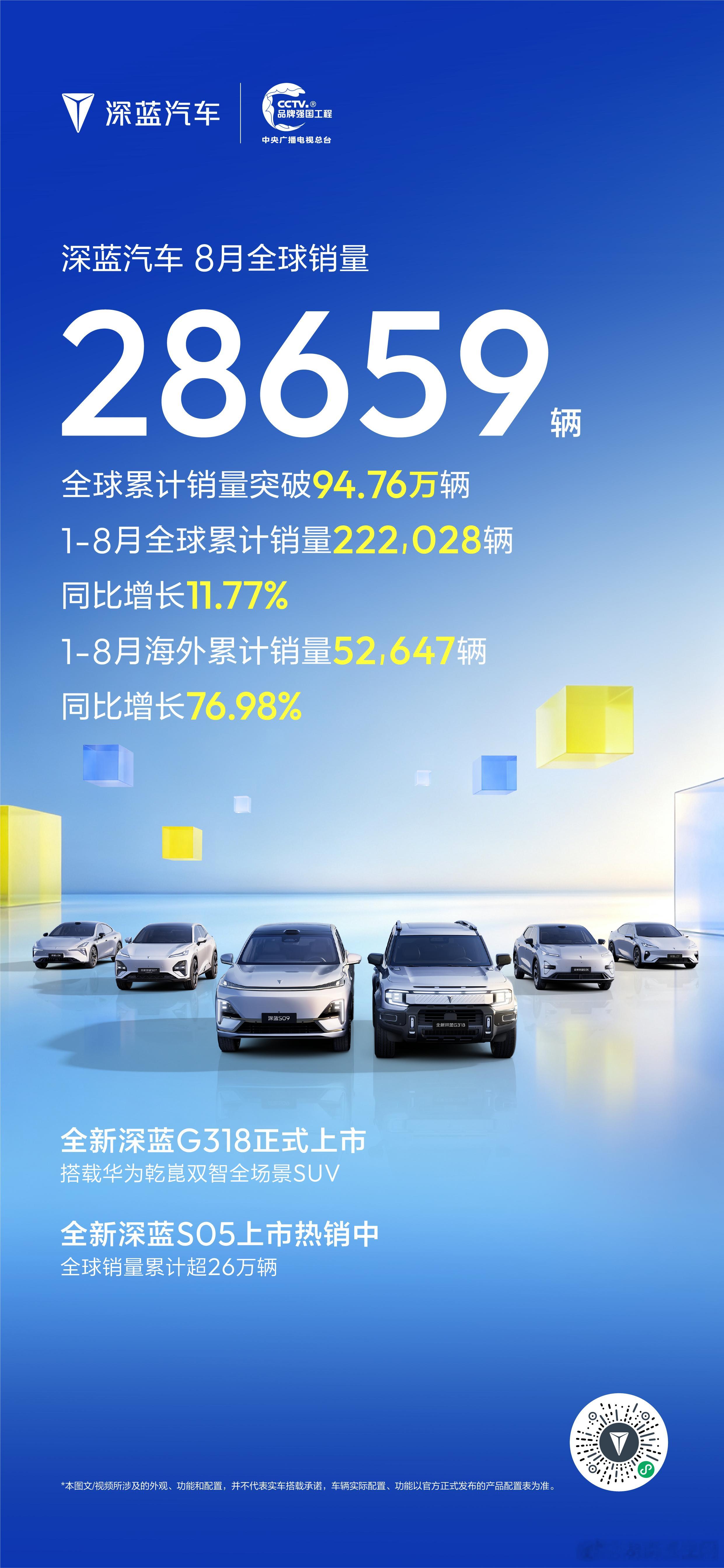 一路深蓝，奔赴百万💙 深蓝汽车8月全球销量28659辆 全球累计销量...