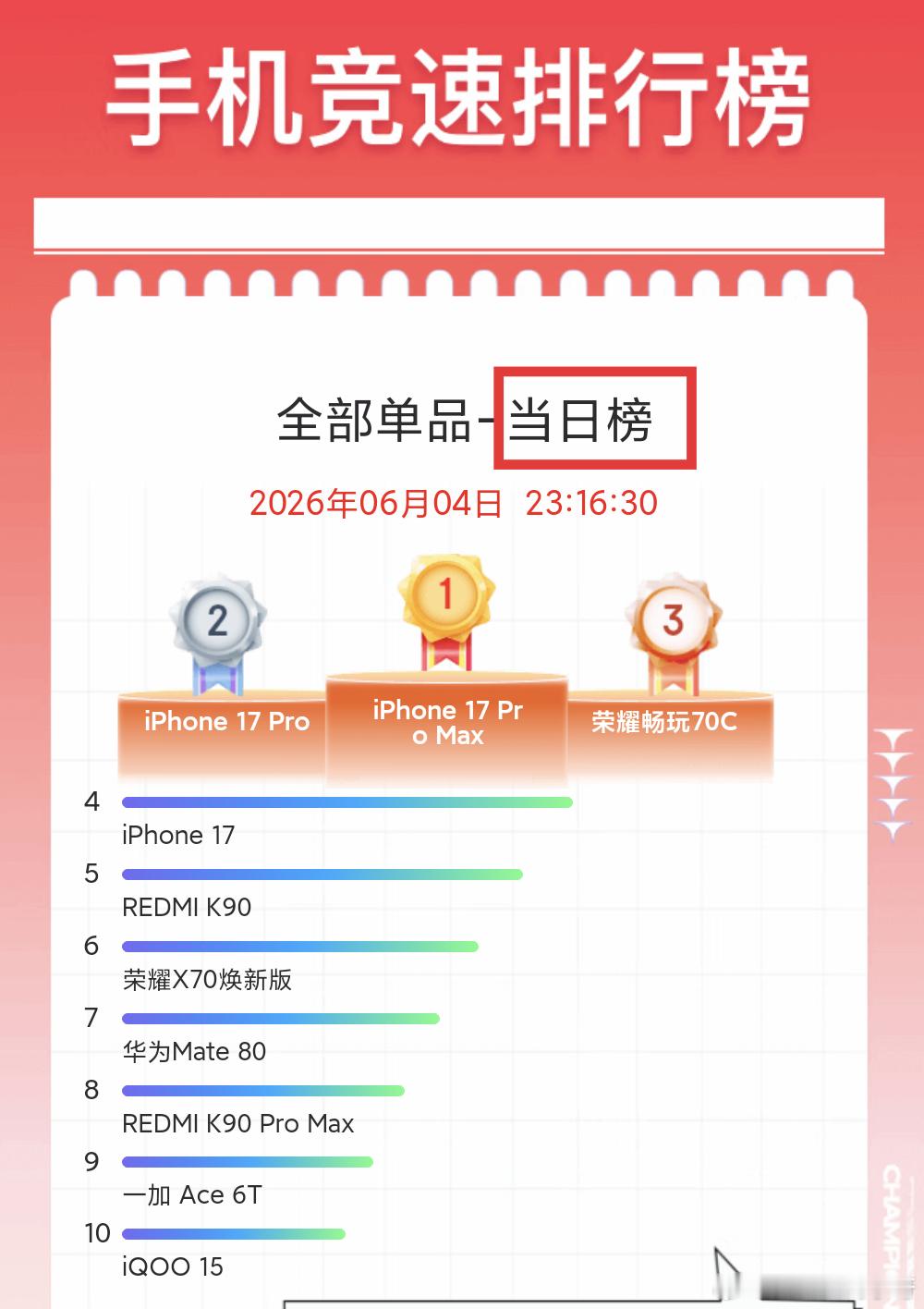 每天睡前看一眼某东的今日手机销量竞速榜单。  晚安，兄弟们~[兔子]...