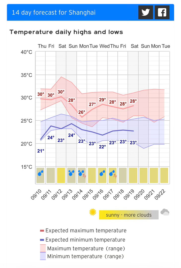 上海昨天的天气不错晴到多云🌤️最高30.1度今天凌晨最低气温来到23.9度近期上海的天气相对平淡以晴到多云🌤️天气为主，不会下雨今天最高气温28～29度，体感舒适下半周副高有所加强西伸周末气温会回到30度以上但副高已是强弩之末，难成气候北方弱冷空气不断渗透，下周气温回落异常活跃的台风季也暂告段落正在活跃台风胚胎都较难发展脊梁聊天气