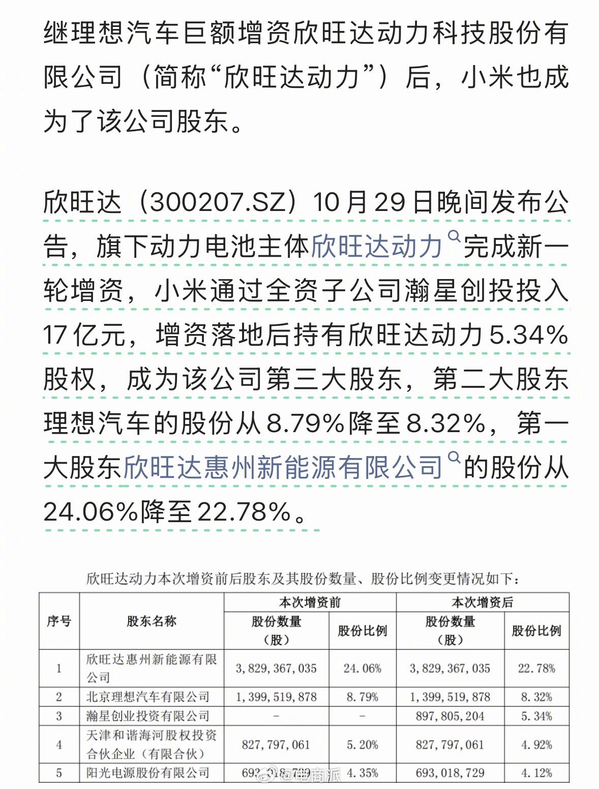小米17亿入股欣旺达＝去宁德化？8月数据直接打脸

小米砸17亿增资欣旺达动力，持股5.34%成第三大股东。网上立马喊“去宁德化”。

可8月装机量一摆：小米仍是宁德时代第四大客户。SU7、YU7这些主力纯电，照样大量用宁德时代和弗迪电池。

那17亿图啥？图的是龙甲电池。它主要配澎程系列增程车，中