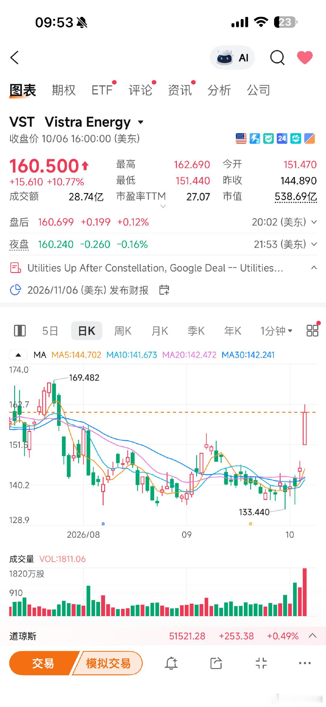 CEG更接近AI核电，VST更“混合供电”。google跟CEG签了3.6吉瓦的供电协议，为美国最大企业购电合同。同时美国政府给VST提供了42亿美元贷款。
1吉瓦＝全年87.6亿度电。相当于南京全年用量，70万张GPU。 ​